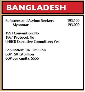 Bangladesh figures