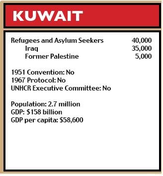 Kuwait figures