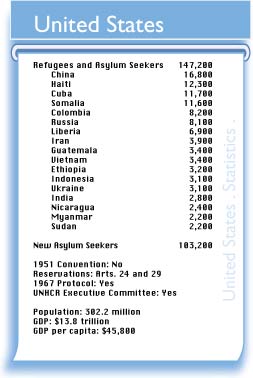 USA figures