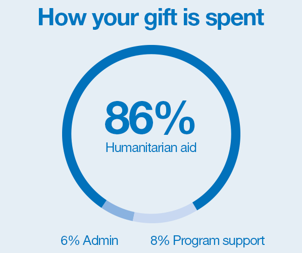 What happens to your money when you donate to UNHCR Canada?