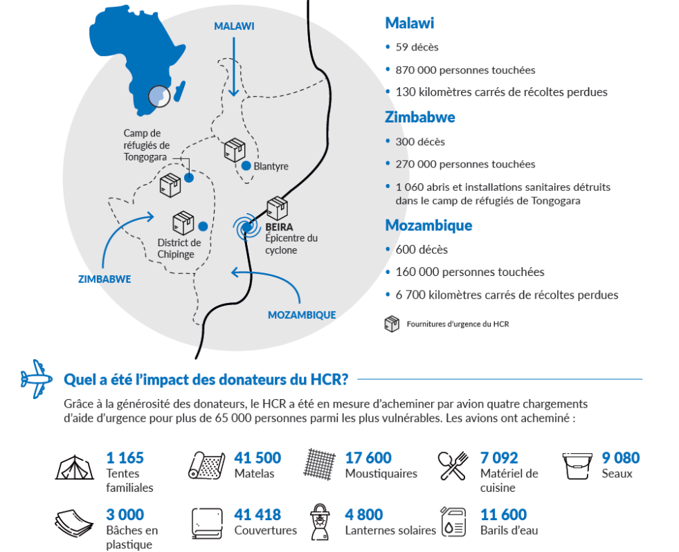 cyclones Malawi : - 59 décès - 870 000 personnes touchées - 130 kilomètres carrés de récoltes perdues Zimbabwe : - 300 décès - 270 000 personnes touchées - 1 060 abris et installations sanitaires détruits dans le camp de réfugiés de Tongogara Mozambique : - 600 décès - 160 000 personnes touchées - 6 700 kilomètres carrés de récoltes perdues UNHCR emergency supplies – Fournitures d’urgence du HCR Tongogara refugee camp – Camp de réfugiés de Tongogara Chipinge District – District de Chipinge Epicenter of the cyclone – Épicentre du cyclone Quel a été l'impact des donateurs du HCR? Grâce à la générosité des donateurs, le HCR a été en mesure d'acheminer par avion quatre chargements d'aide d'urgence pour plus de 65 000 personnes parmi les plus vulnérables. Les avions ont acheminé : - Tentes familiales – 1 165 - Matelas – 41 500 - Moustiquaires – 17 600 - Matériel de cuisine – 7 092 - Bâches en plastique – 3 000 - Couvertures – 41 418 - Lanternes solaires – 4 800 - Barils d'eau – 11 600 - Seaux – 9 080 