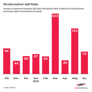 IT_Relocations_from_Italy-01