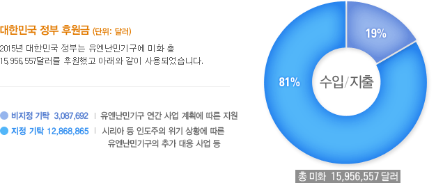 대한민국 정부 후원금