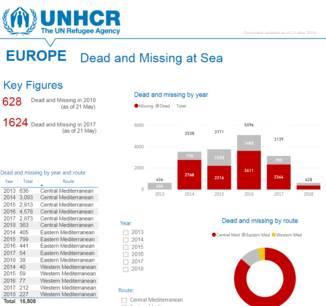 Dead and Missing in the Mediterranean (By Sea)