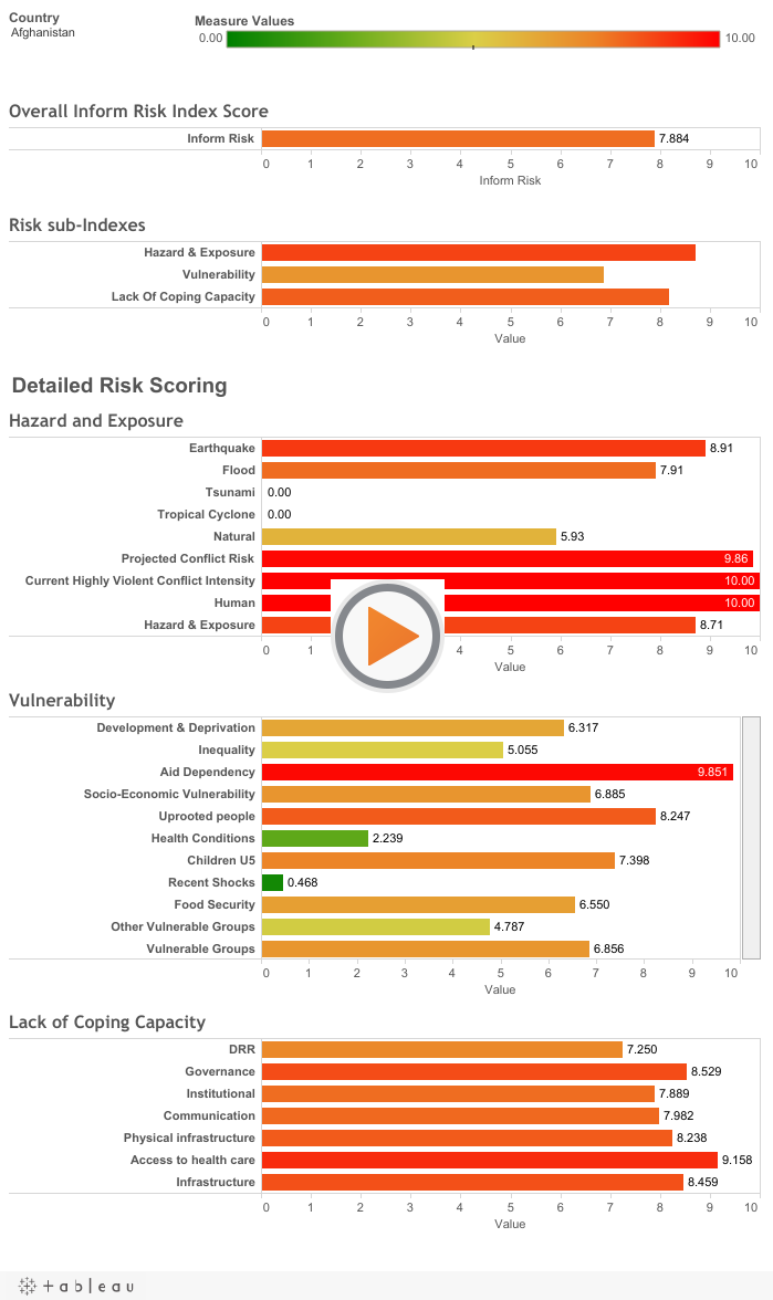 Risk Index Summary 