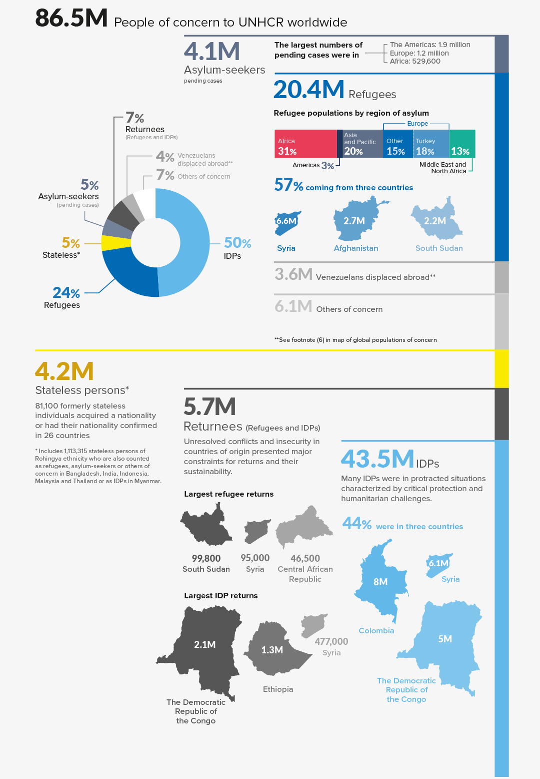 People of Concern 2019 inforgraphic