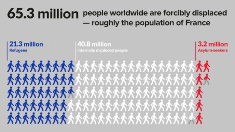 65.3 million people worldwide are forcibly displaced