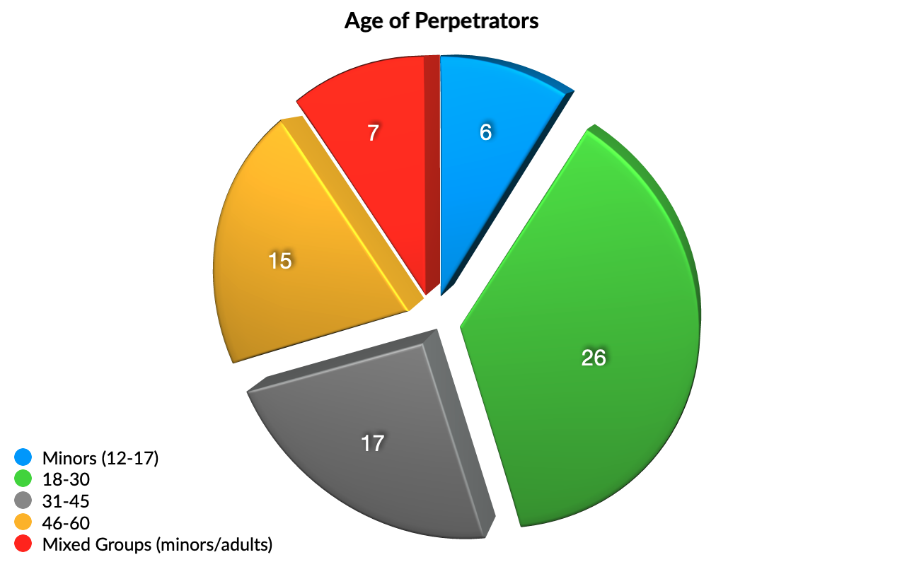 Age of Perpetrators_UPD