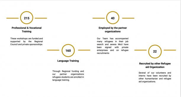 Chart showing results of the good practice