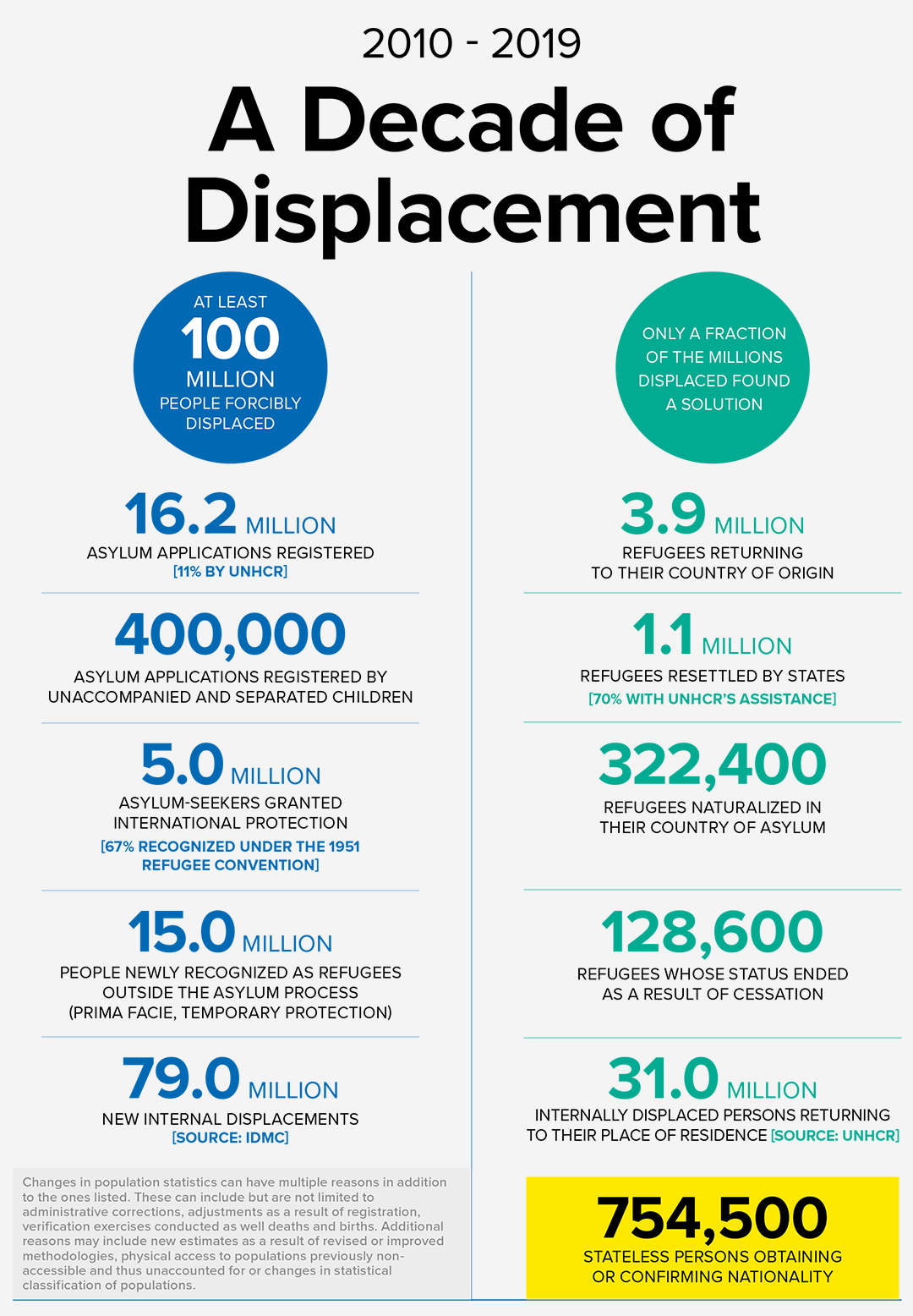 A DECADE OF DISPLACEMENT