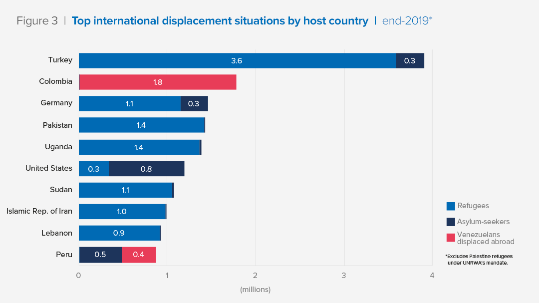 Figure 3  |  Top international displacement situations by host country  |  end-2019*
