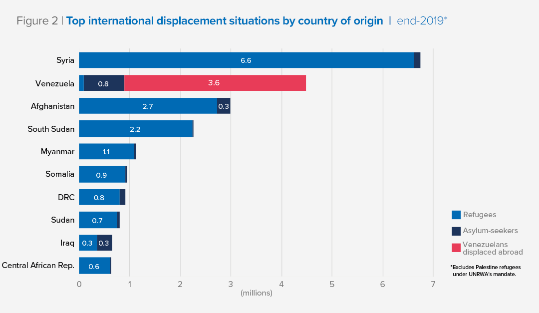 Figure 2  |  Top international displacement situations by country of origin  |  end-2019*