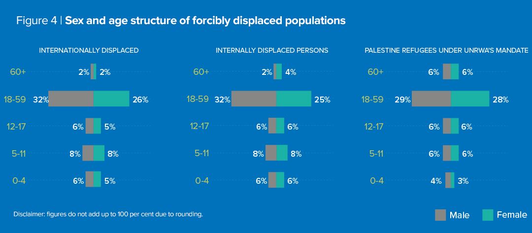 Sex and age structure of forcibly displaced populations