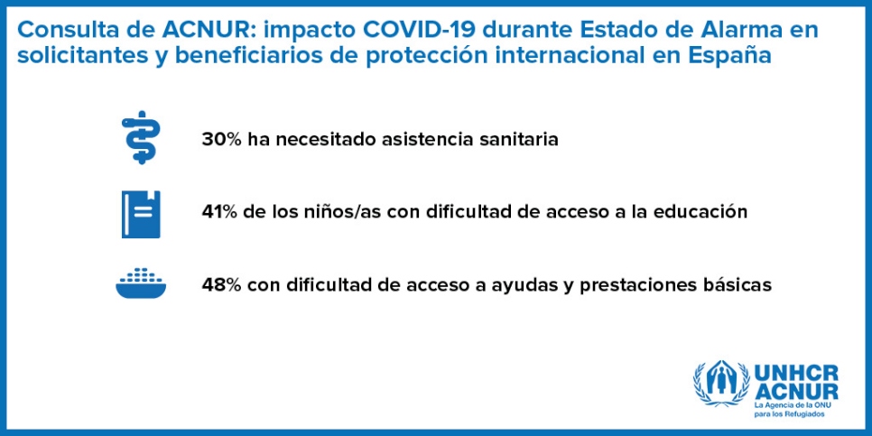 Principales lecciones aprendidas de la consulta de ACNUR en España durante el estado de alarma por COVID-19
