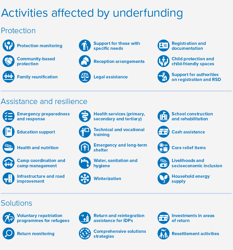 Activities affected by underfunding