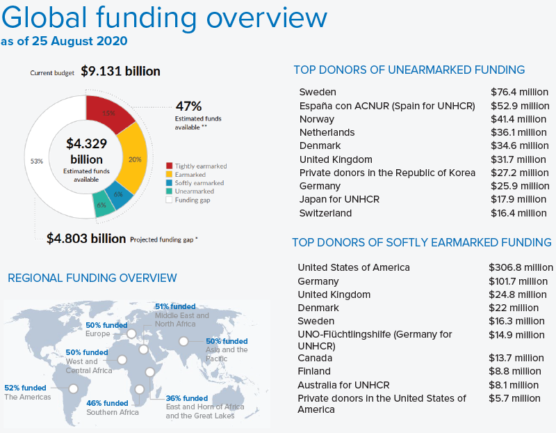 Global funding overview