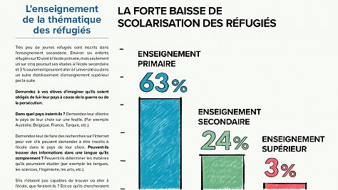 La forte baisse de la scolarisation des réfugiés