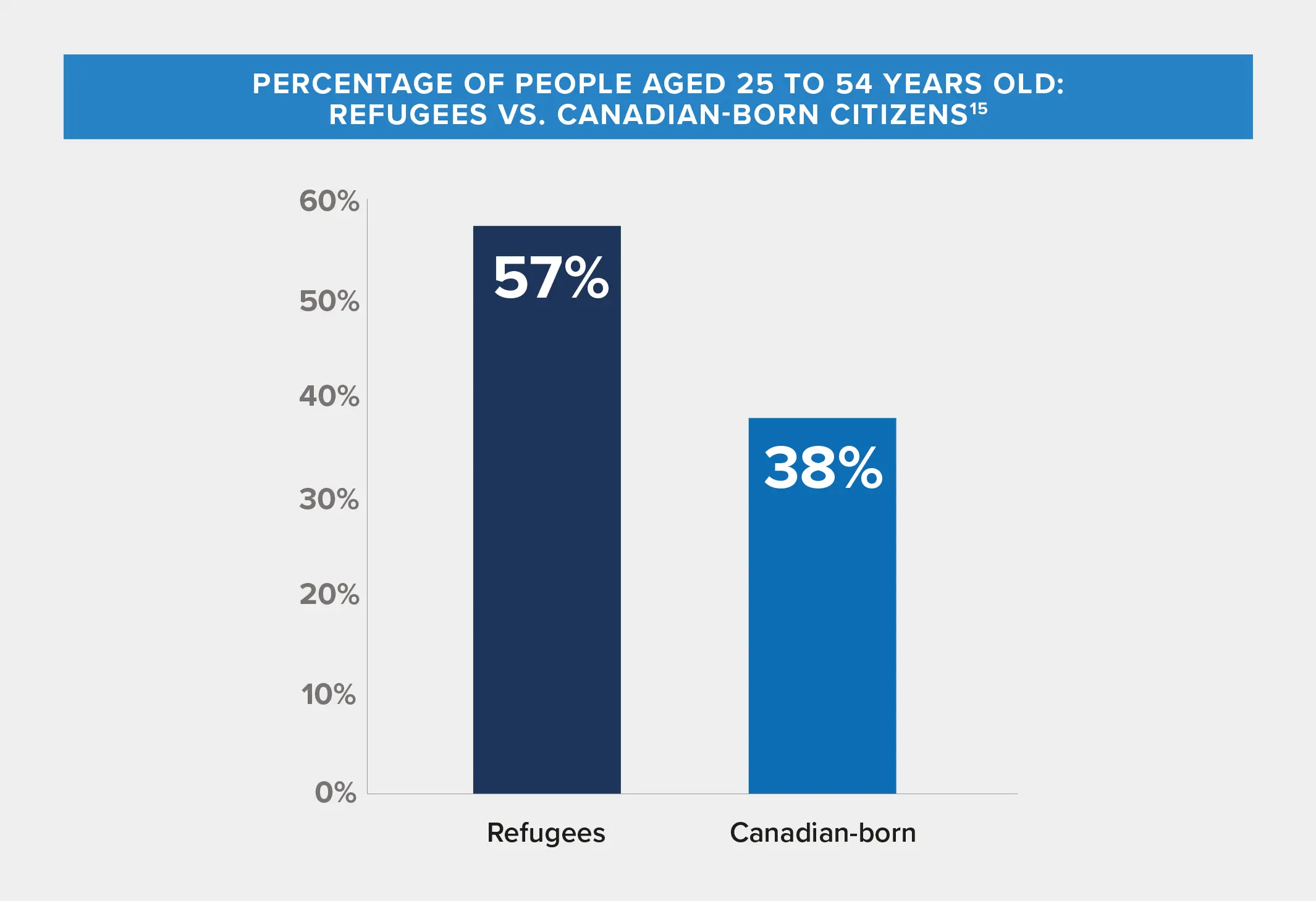 Graph showing the percentage of people aged between 25 and 54 years old, refugees versus Canadian-born citizens.