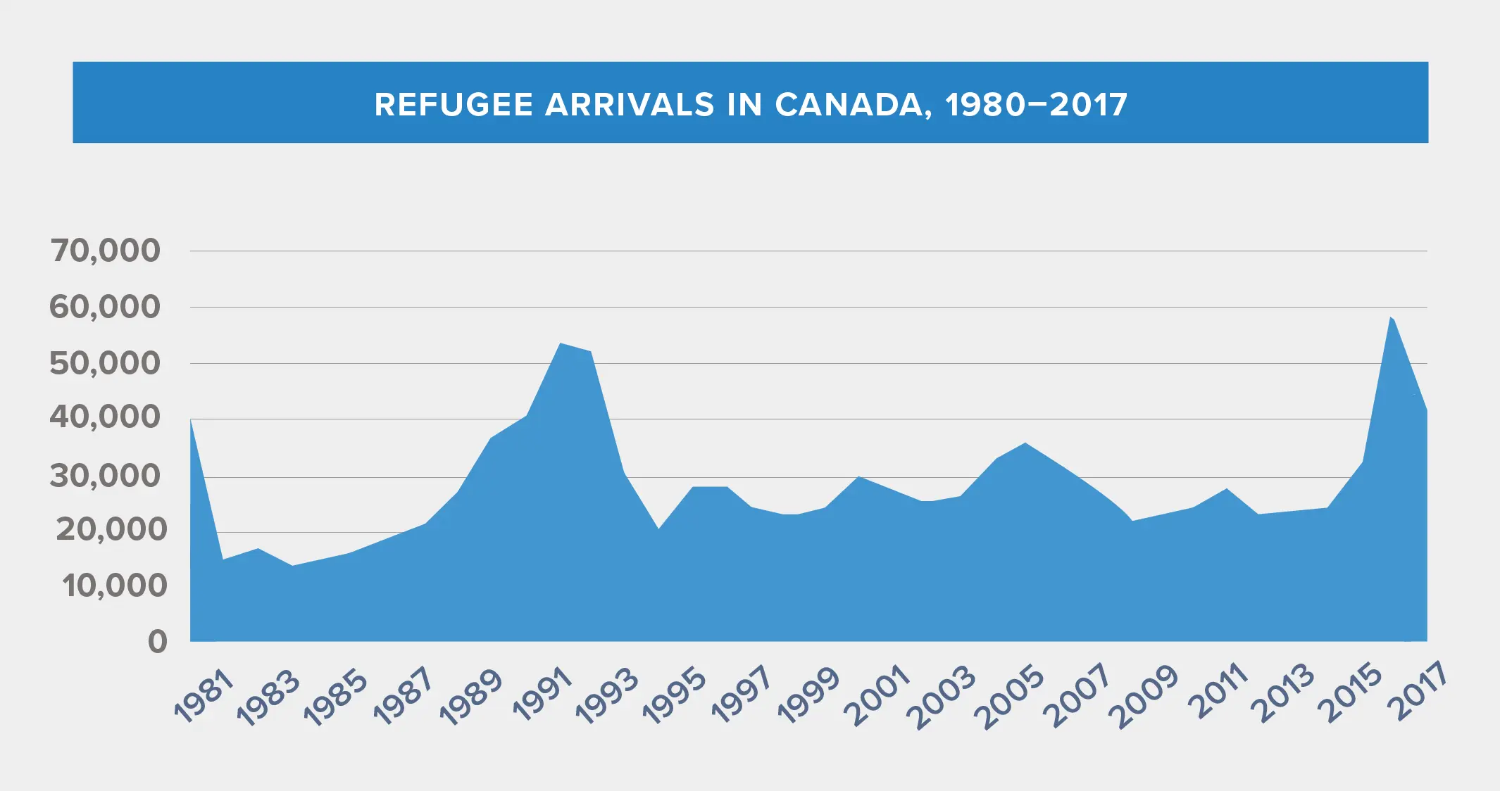 Graph showing refugee arrivals in Canada between 1980 and 2017.
