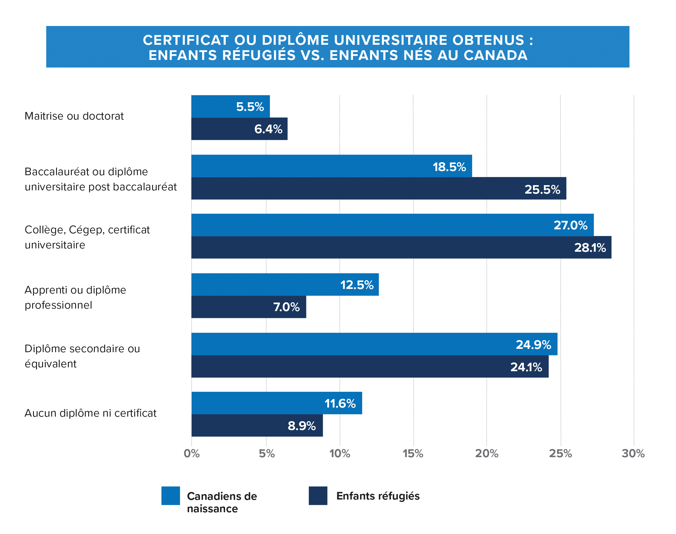 Graphique montrant le pourcentage d’enfants réfugiés en fonction du certificat ou diplôme universitaire obtenus, versus les enfants nés au Canada.