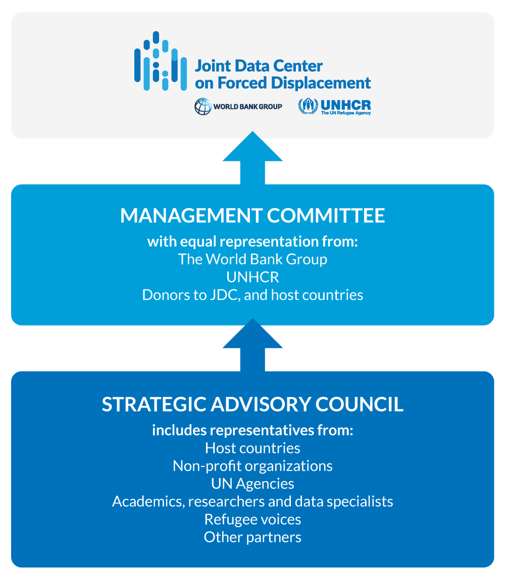 JDC Governance Structure