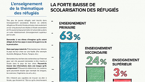 La forte baisse de la scolarisation des réfugiés