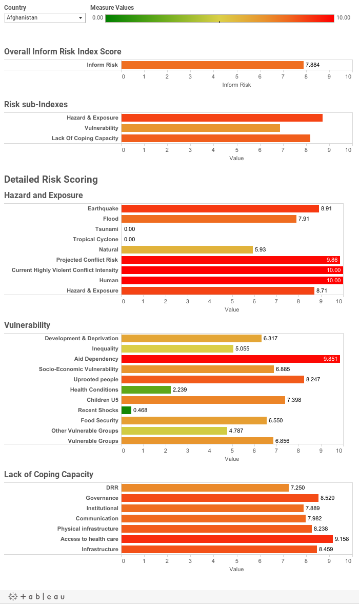 Risk Index Summary 