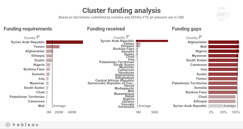 Cluster funding analysisBased on factsheets submitted by clusters and OCHA's FTS, all amounts are in USD. 