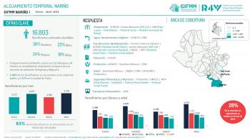 Infografía alojamiento temporal Nariño enero abril