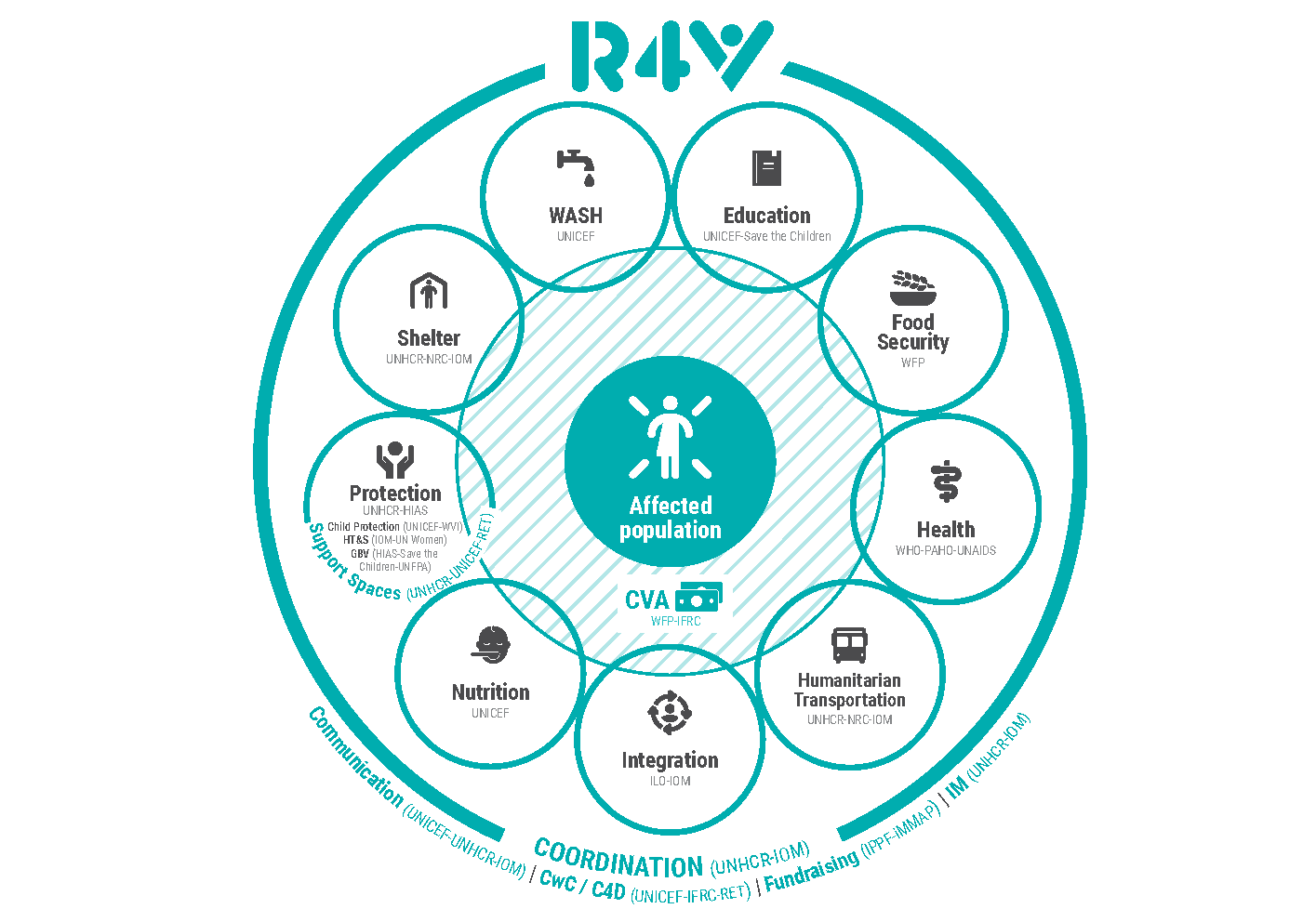 Coordination Structure 2021