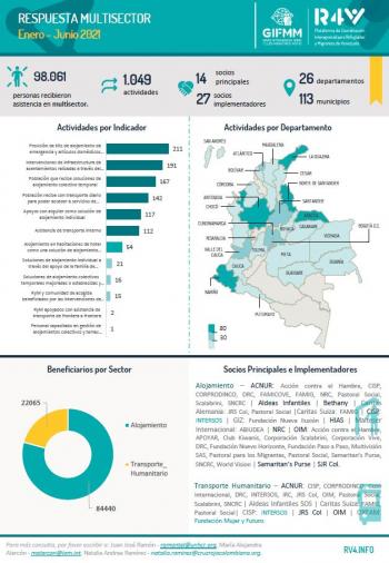 Respuesta Multisector enero junio 2021