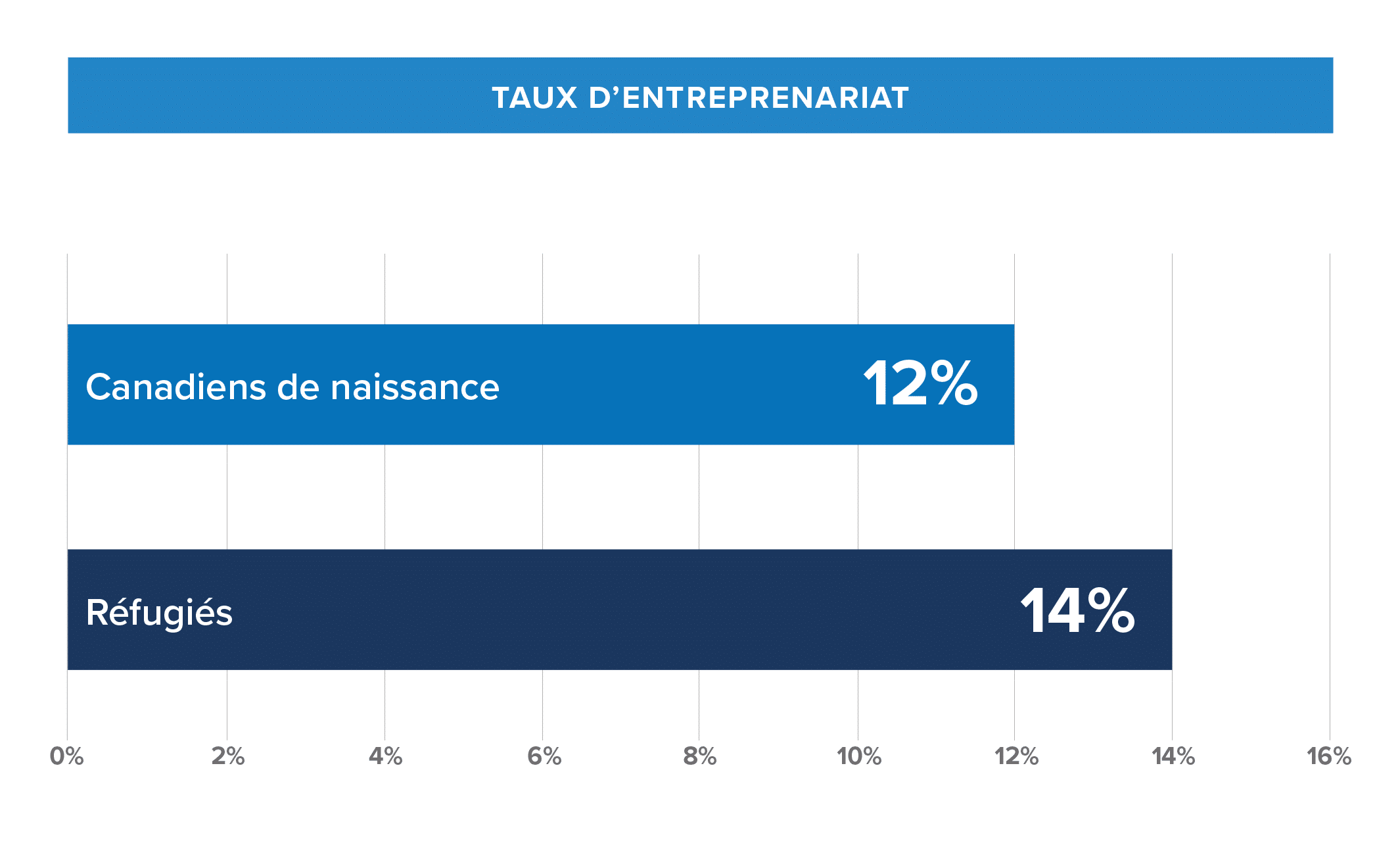 Graphique montrant les taux d’entreprenariat des réfugiés et des Canadiens de naissance.