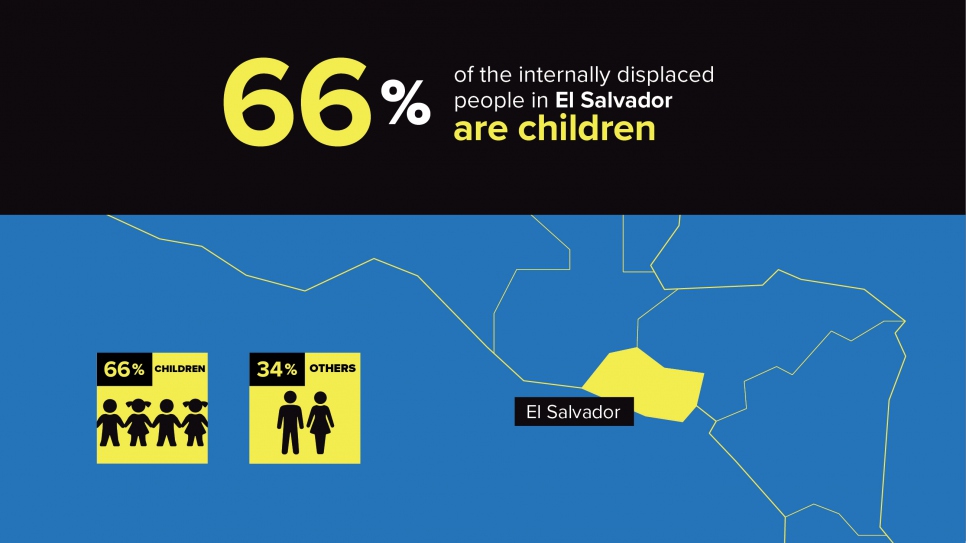 Two-thirds of the internally displaced persons in El Salvador are children.