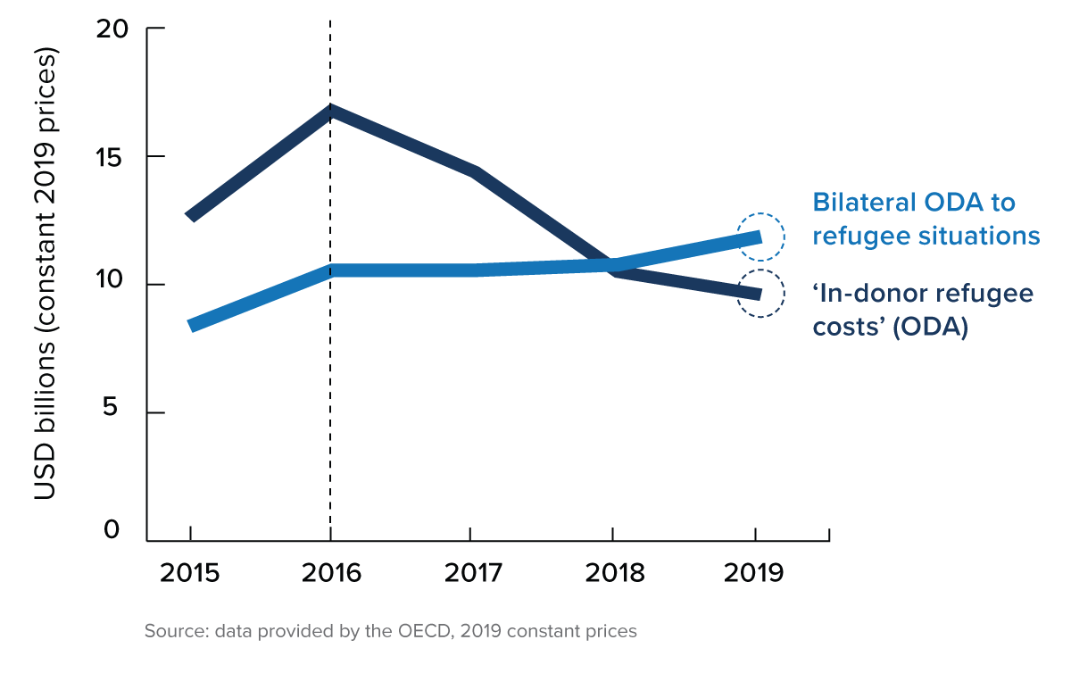 Bilateral ODA to refugee situations in countries with developing economies and in-donor refugee costs counted as ODA, 2015-2021