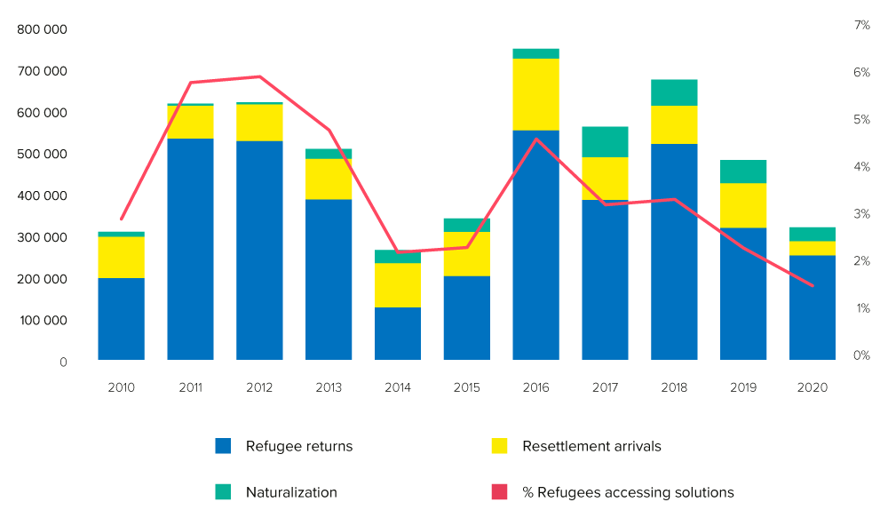  Refugees accessing durable solutions, 2010-2020