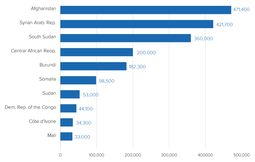 Top 10 countries for refugee returns, 2016-2020