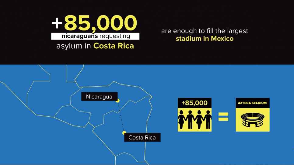 1 85,000 Nicaraguans requesting asylum in Costa Rica are enough to fill the largest stadium in Mexico.