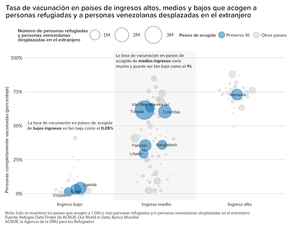 Más de la mitad de las personas refugiadas a nivel mundial son acogidas en solo diez países, de las cuales nueve son de bajos y medios ingresos.