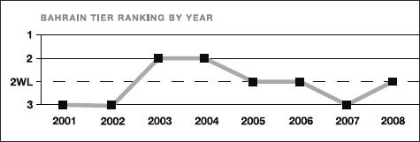 Bahrain tier ranking by year