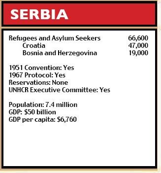 Serbia figures
