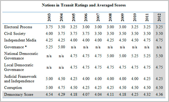 Bosnia and Herzegovina 10-year ratings