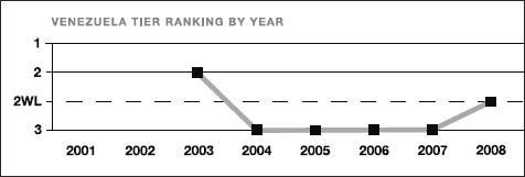 Venezuela tier ranking by year