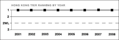 Hong Kong tier ranking by year