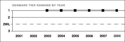 Denmark tier ranking by year