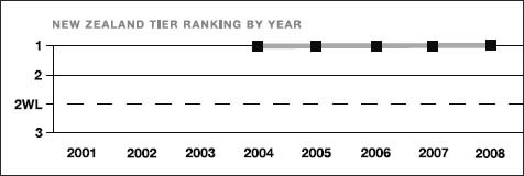 New Zealand tier ranking by year