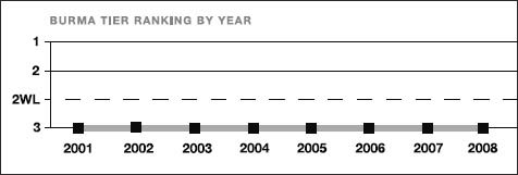 Burma tier ranking by year