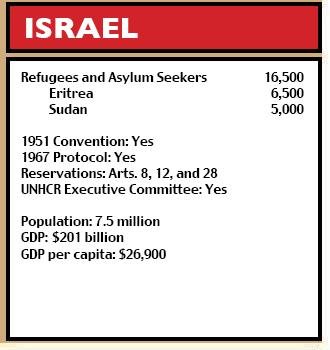 Israel figures