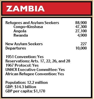 Zambia figures