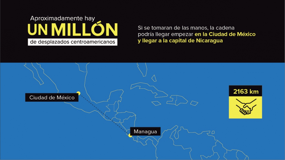 Aproximadamente hay 1.000.000 de personas refugiadas y desplazados centroamericanos.