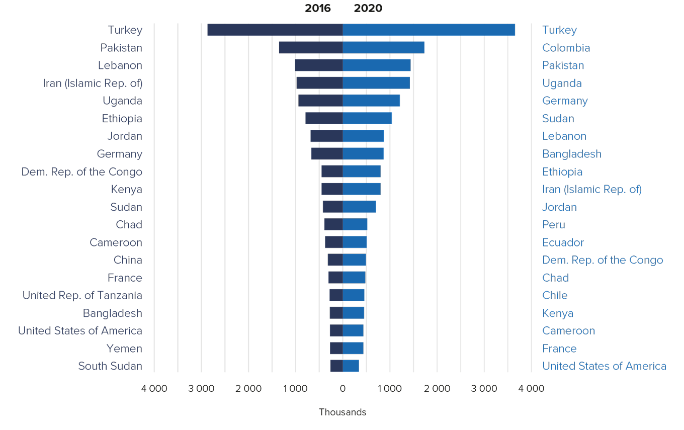 Top 20 countries hosting refugees and Venezuelans displaced abroad, in absolute terms, end-2016 and end-2020